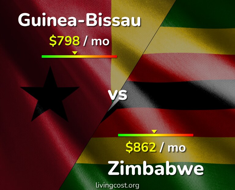 Cost of living in Guinea-Bissau vs Zimbabwe infographic