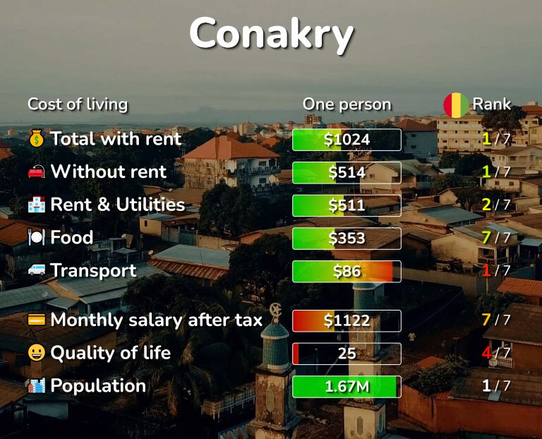 Cost of living in Conakry infographic