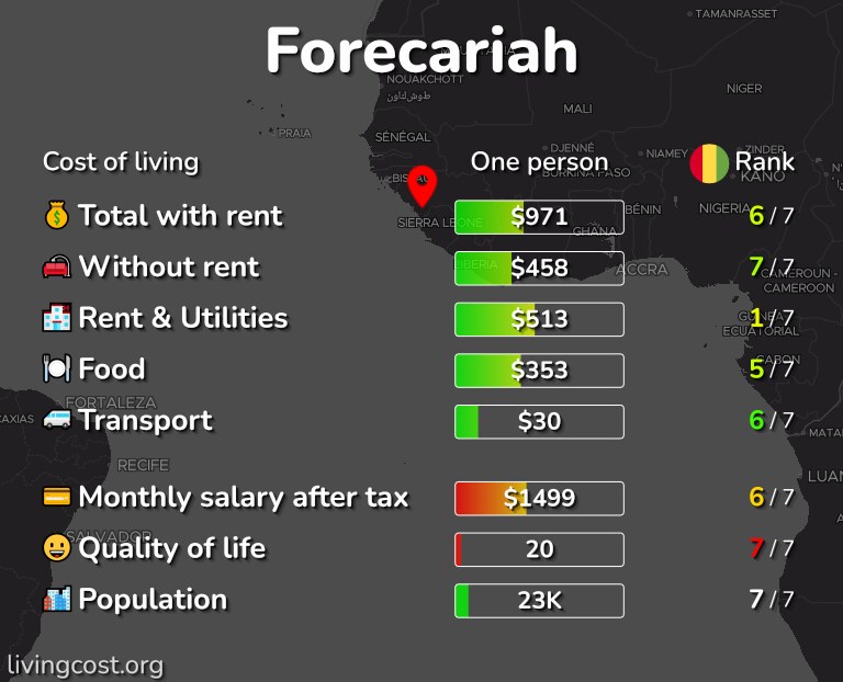 Cost of living in Forecariah infographic