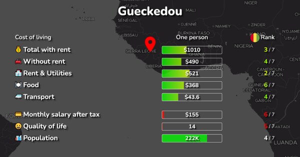 Gueckedou: Cost of Living, Salaries, Prices for Rent & food
