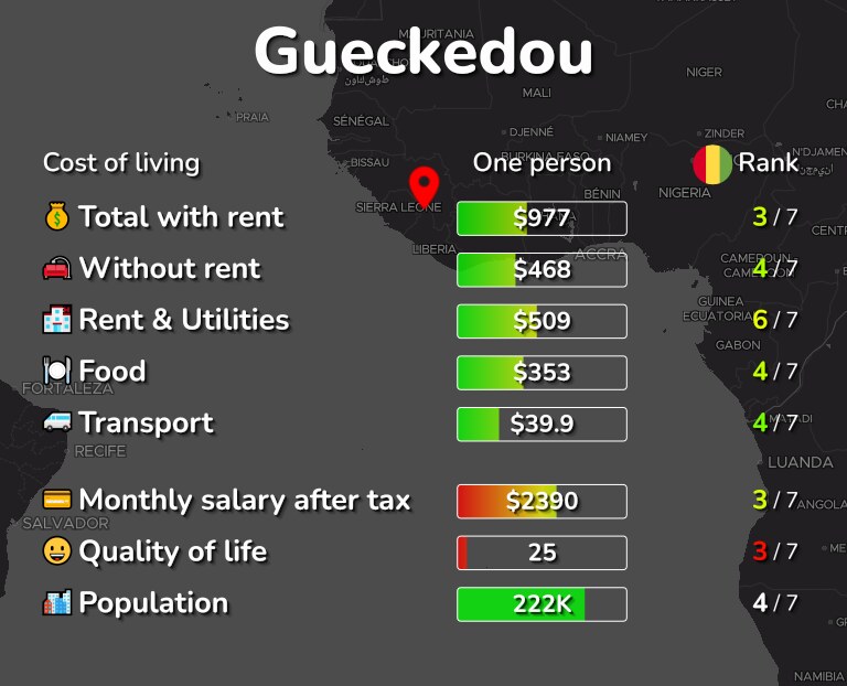 Cost of living in Gueckedou infographic