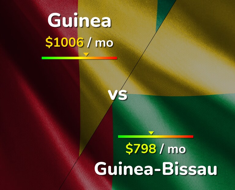 Cost of living in Guinea vs Guinea-Bissau infographic