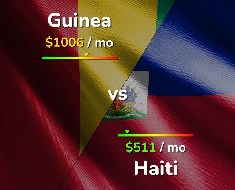 Cost of living in Guinea vs Haiti infographic