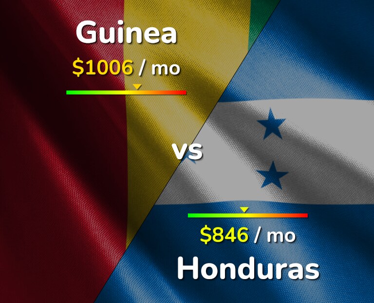 Cost of living in Guinea vs Honduras infographic
