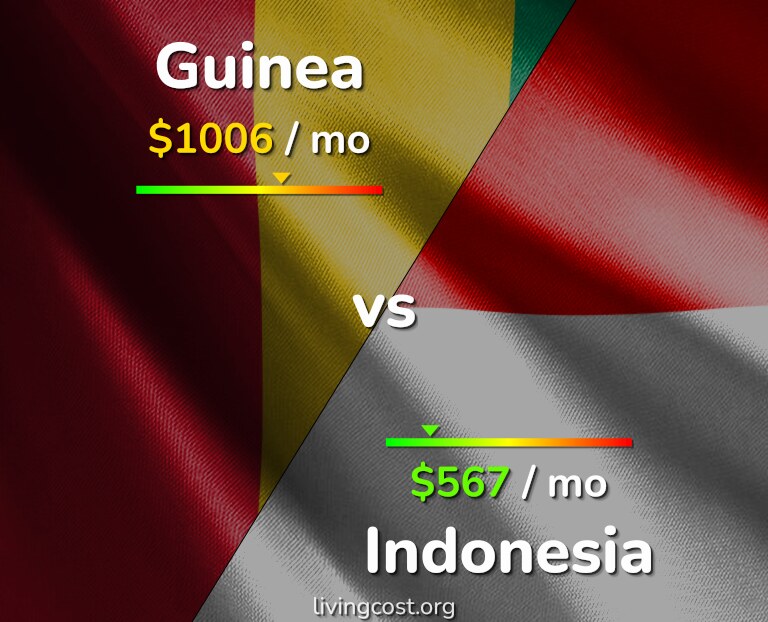 Cost of living in Guinea vs Indonesia infographic