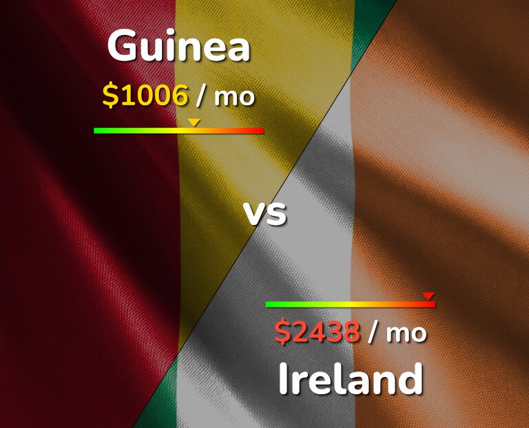 Cost of living in Guinea vs Ireland infographic