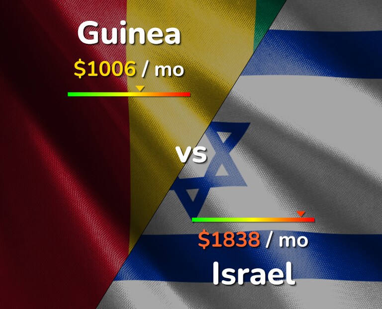 Cost of living in Guinea vs Israel infographic