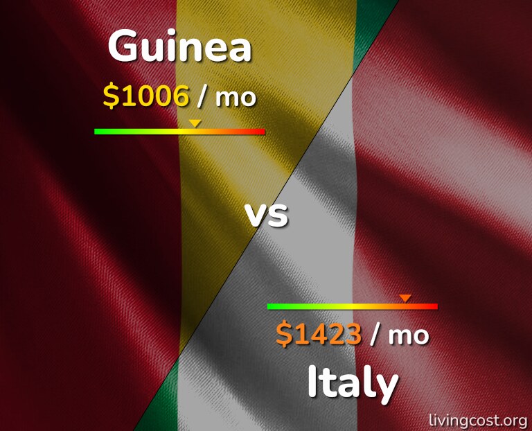 Cost of living in Guinea vs Italy infographic