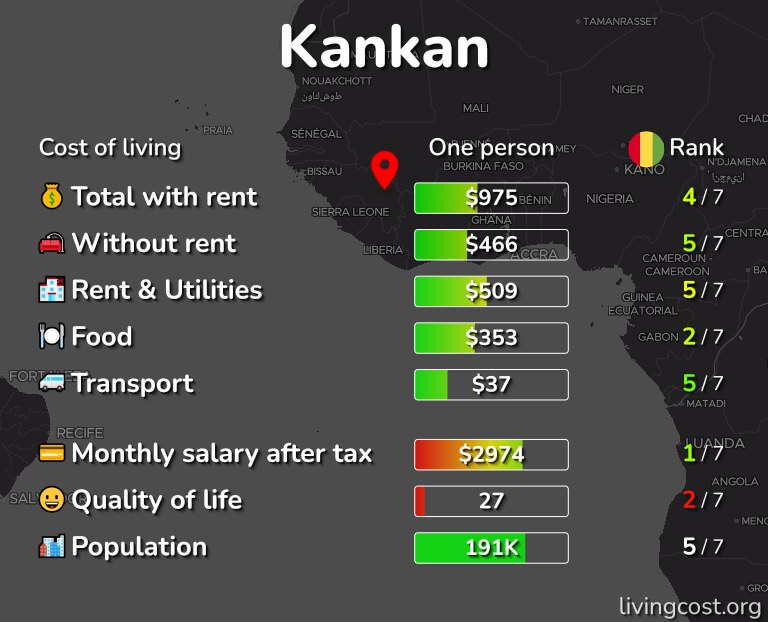 Cost of living in Kankan infographic