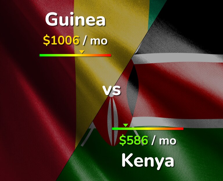 Cost of living in Guinea vs Kenya infographic