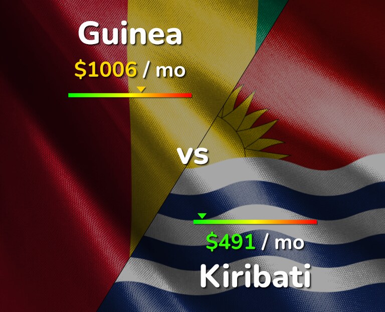 Cost of living in Guinea vs Kiribati infographic
