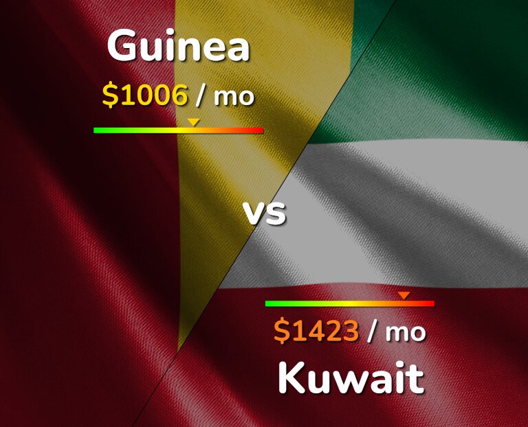 Cost of living in Guinea vs Kuwait infographic