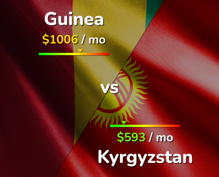 Cost of living in Guinea vs Kyrgyzstan infographic