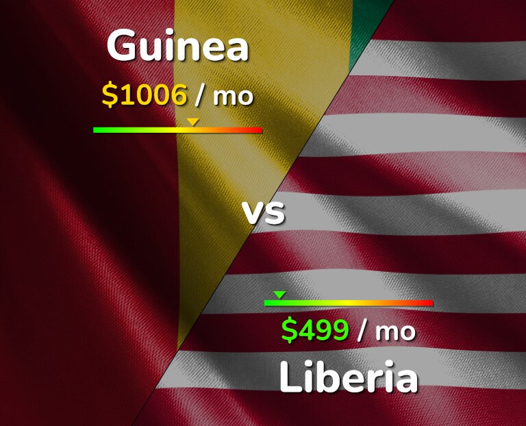 Cost of living in Guinea vs Liberia infographic