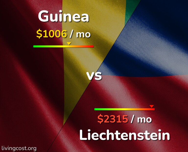 Cost of living in Guinea vs Liechtenstein infographic