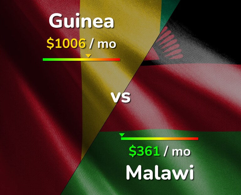 Cost of living in Guinea vs Malawi infographic