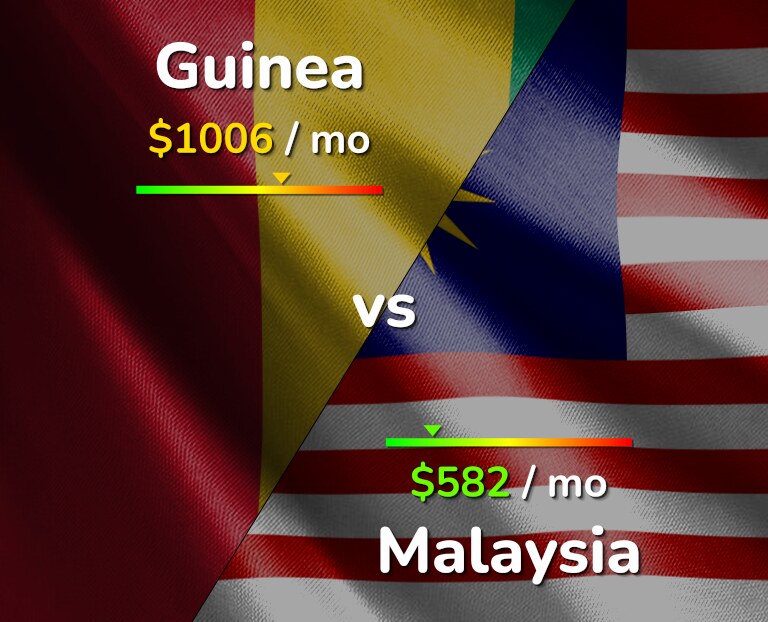 Cost of living in Guinea vs Malaysia infographic