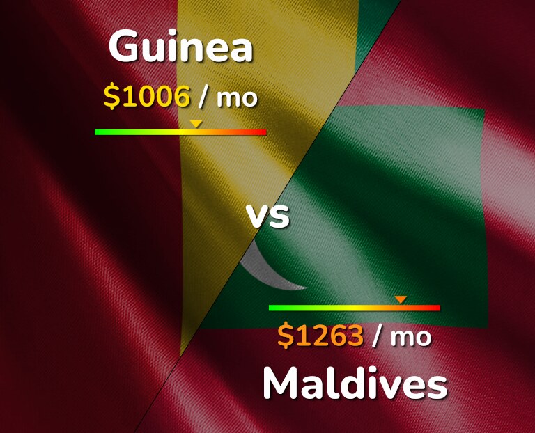 Cost of living in Guinea vs Maldives infographic