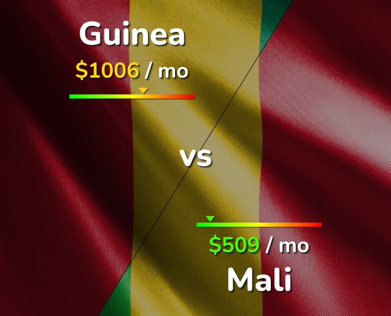 Cost of living in Guinea vs Mali infographic