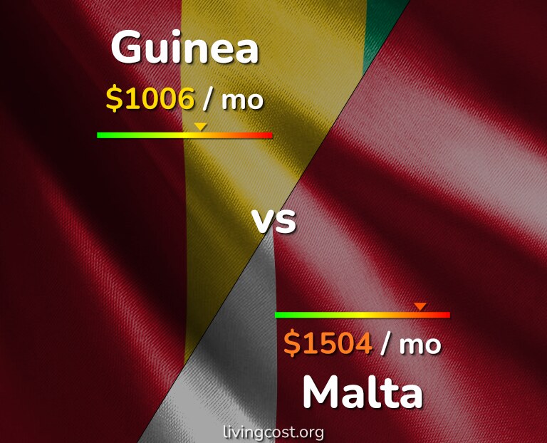 Cost of living in Guinea vs Malta infographic