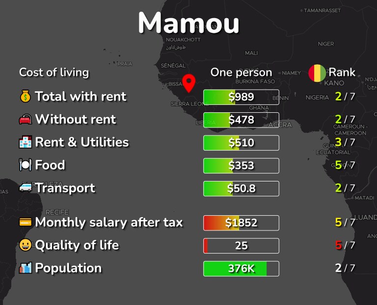 Cost of living in Mamou infographic
