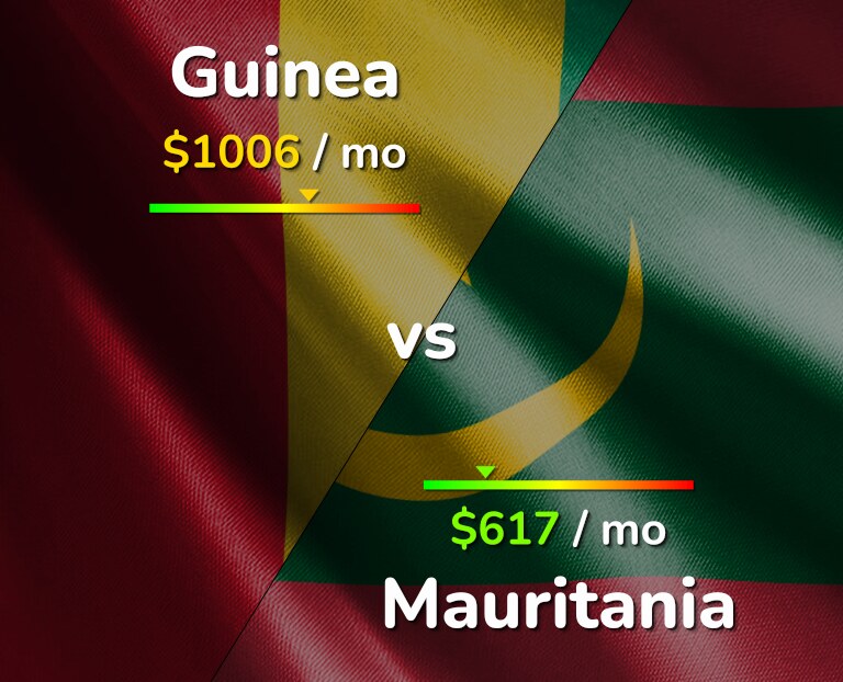 Cost of living in Guinea vs Mauritania infographic