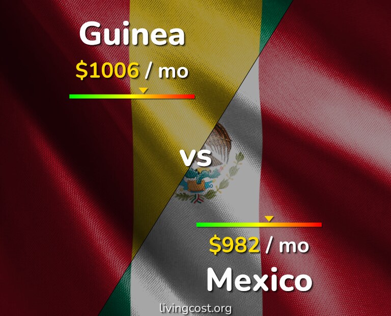 Cost of living in Guinea vs Mexico infographic