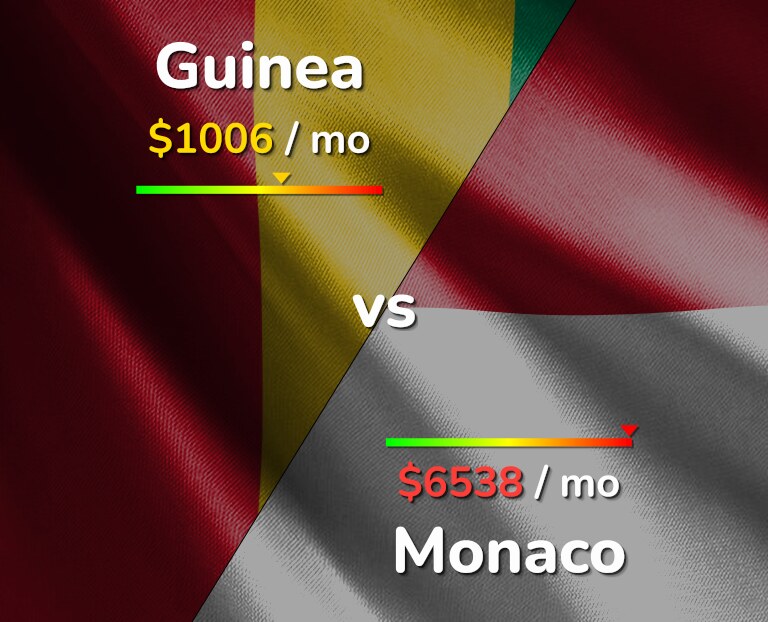 Cost of living in Guinea vs Monaco infographic