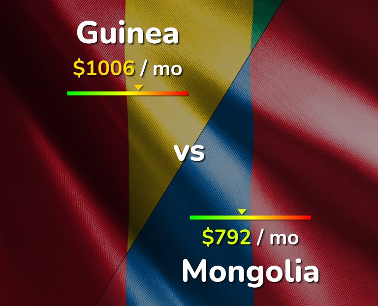 Cost of living in Guinea vs Mongolia infographic