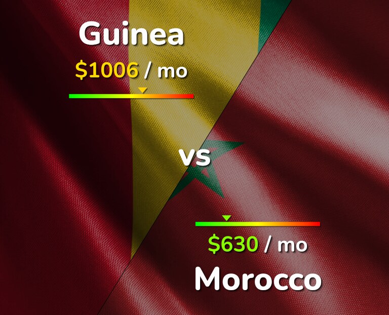 Cost of living in Guinea vs Morocco infographic