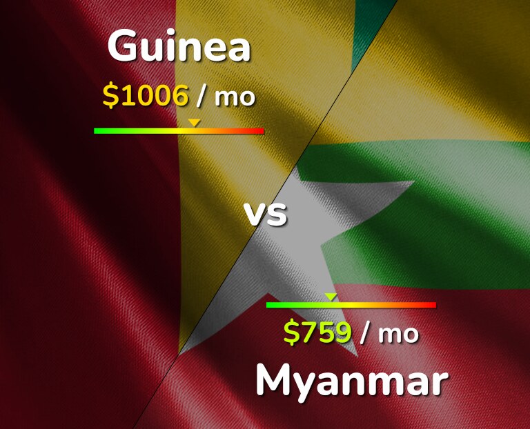 Cost of living in Guinea vs Myanmar infographic