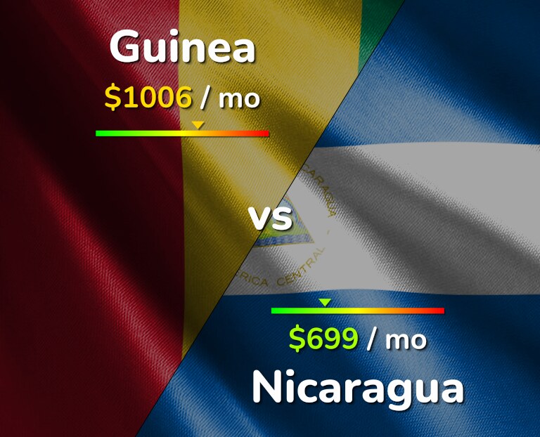Cost of living in Guinea vs Nicaragua infographic
