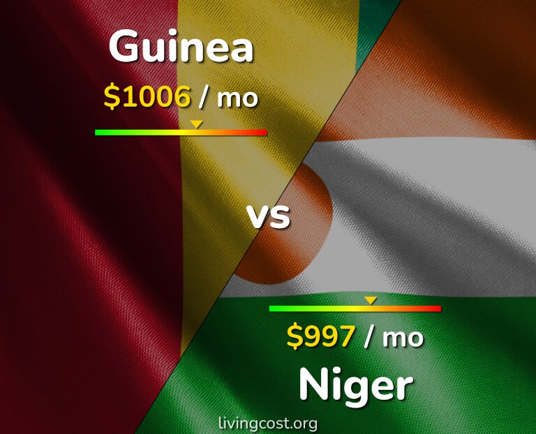 Cost of living in Guinea vs Niger infographic