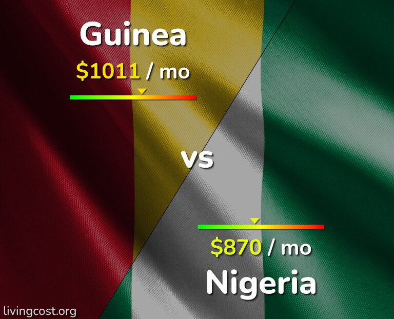 Cost of living in Guinea vs Nigeria infographic