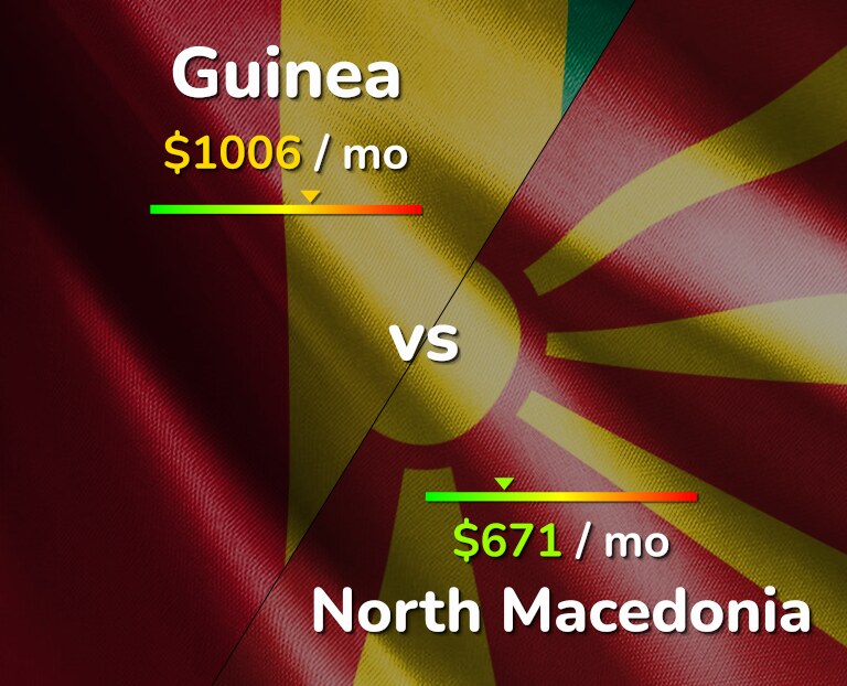 Cost of living in Guinea vs North Macedonia infographic