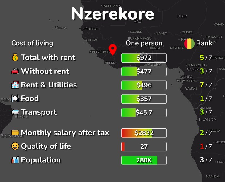 Cost of living in Nzerekore infographic