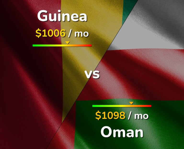 Cost of living in Guinea vs Oman infographic