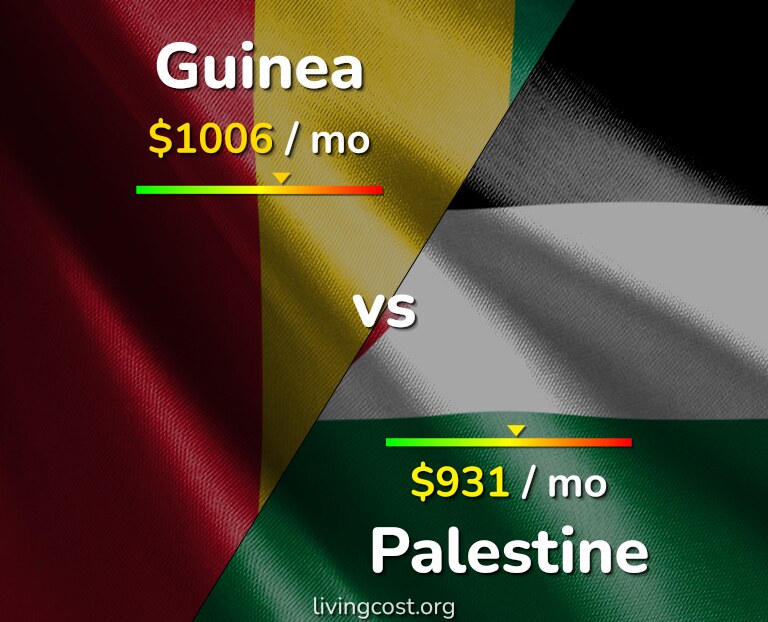Cost of living in Guinea vs Palestine infographic