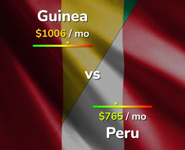 Cost of living in Guinea vs Peru infographic