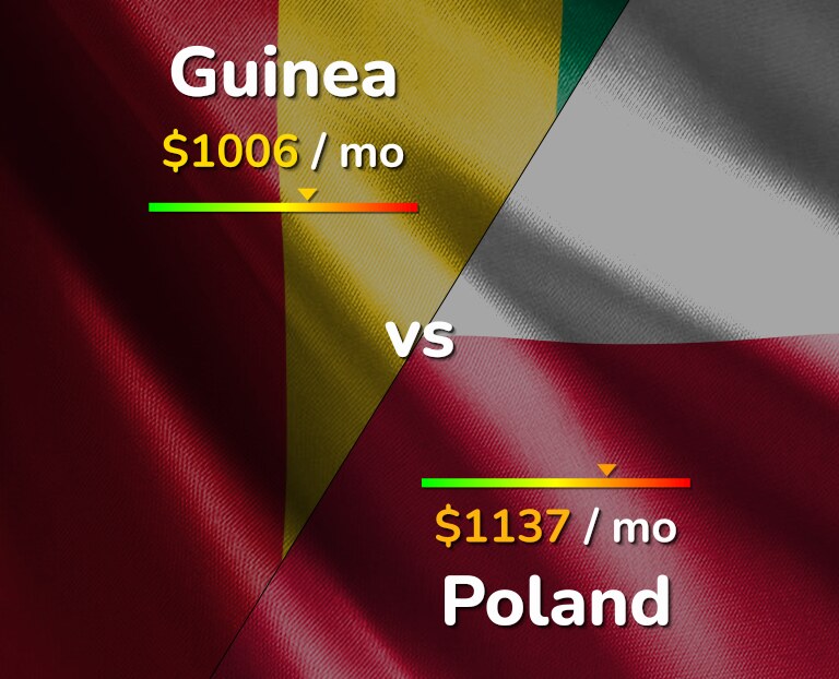 Cost of living in Guinea vs Poland infographic