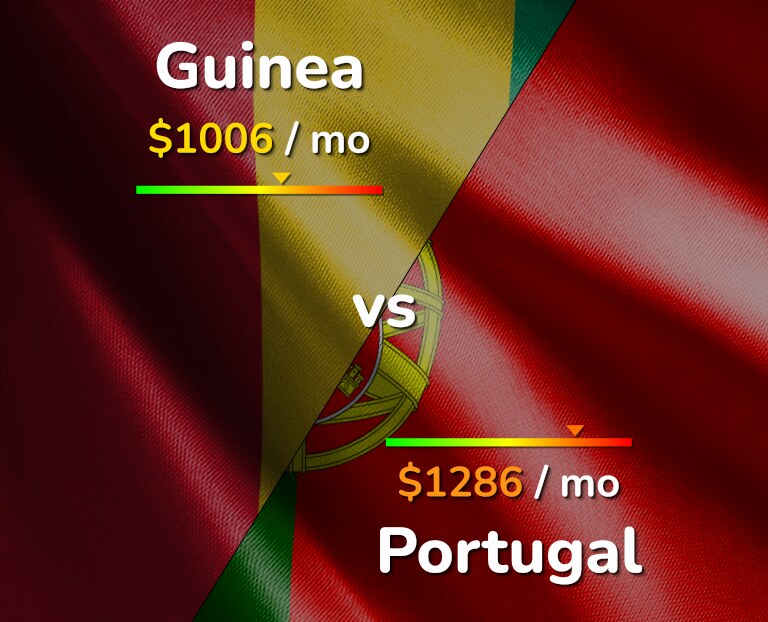 Cost of living in Guinea vs Portugal infographic