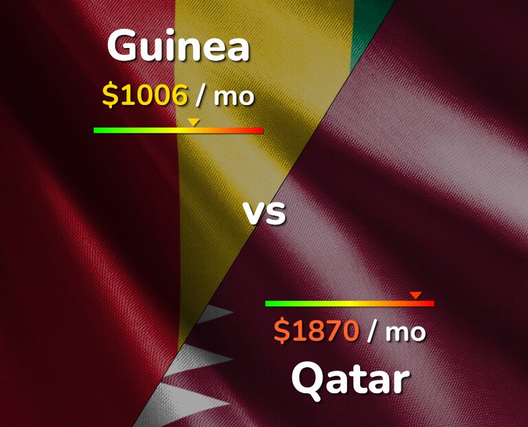Cost of living in Guinea vs Qatar infographic