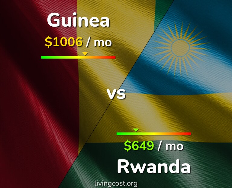 Cost of living in Guinea vs Rwanda infographic