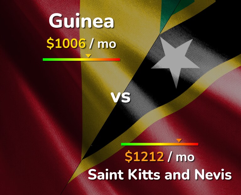 Cost of living in Guinea vs Saint Kitts and Nevis infographic