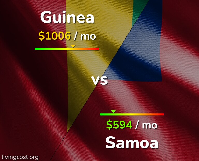 Cost of living in Guinea vs Samoa infographic