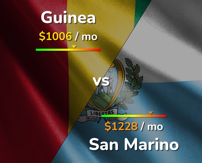 Cost of living in Guinea vs San Marino infographic