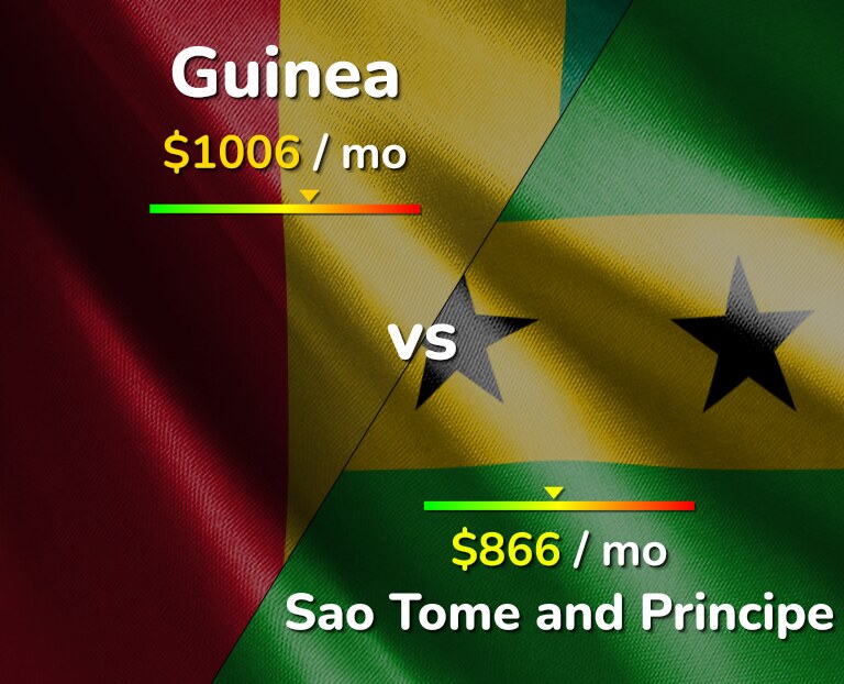 Cost of living in Guinea vs Sao Tome and Principe infographic