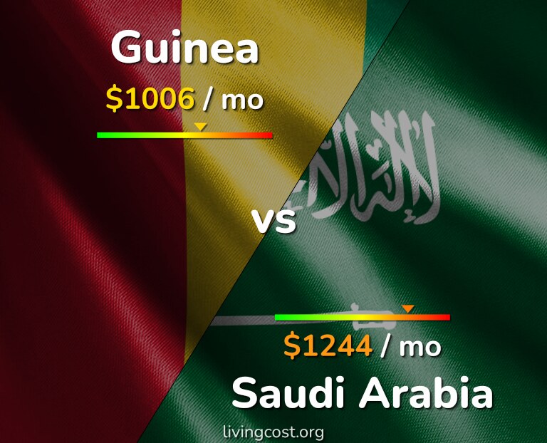 Cost of living in Guinea vs Saudi Arabia infographic
