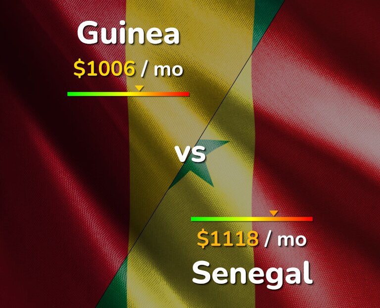 Cost of living in Guinea vs Senegal infographic