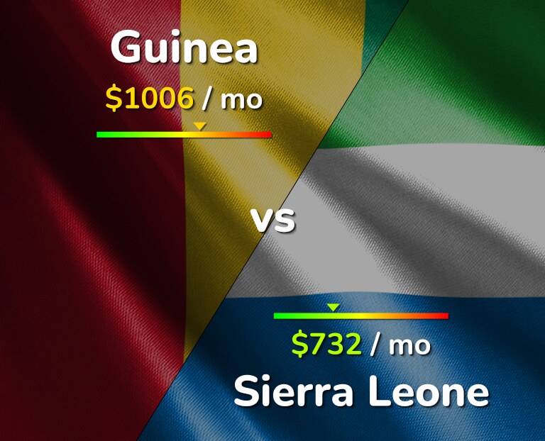 Cost of living in Guinea vs Sierra Leone infographic